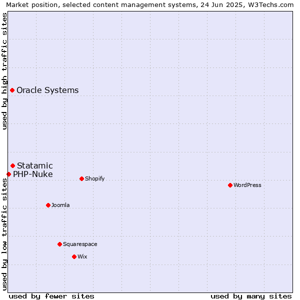 Market position of Statamic vs. Oracle Systems vs. PHP-Nuke