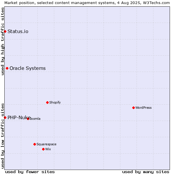 Market position of Oracle Systems vs. PHP-Nuke vs. Status.io