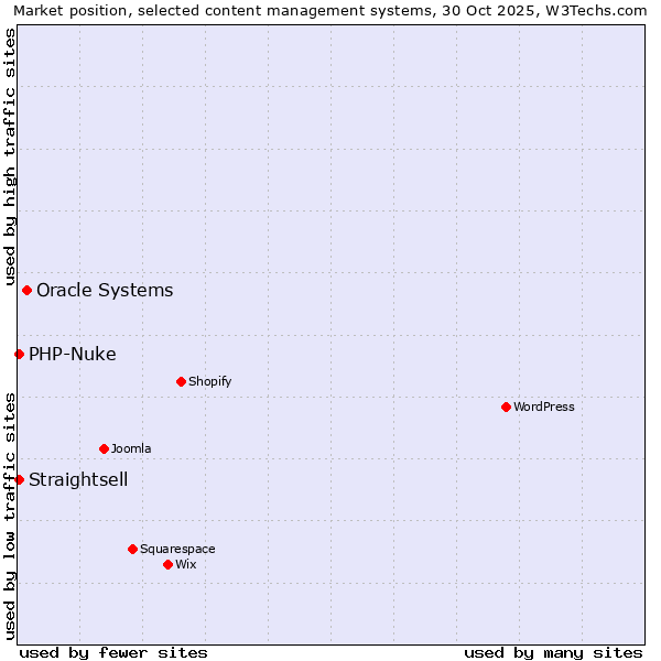 Market position of Oracle Systems vs. PHP-Nuke vs. Straightsell