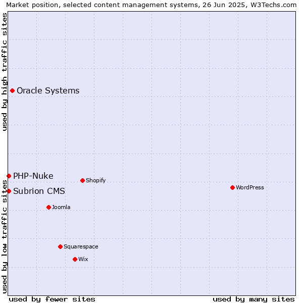 Market position of Oracle Systems vs. PHP-Nuke vs. Subrion CMS