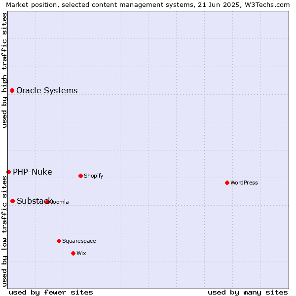 Market position of Substack vs. Oracle Systems vs. PHP-Nuke