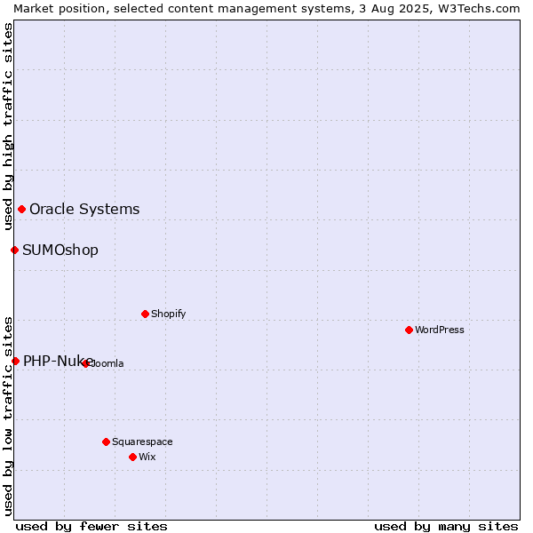 Market position of Oracle Systems vs. PHP-Nuke vs. SUMOshop