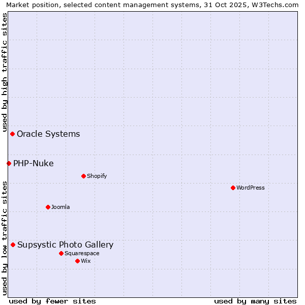 Market position of Supsystic Photo Gallery vs. Oracle Systems vs. PHP-Nuke