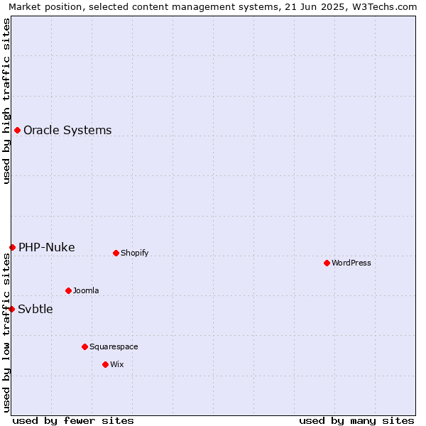 Market position of Oracle Systems vs. PHP-Nuke vs. Svbtle