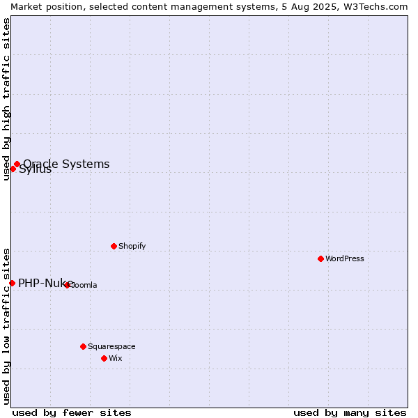 Market position of Oracle Systems vs. Sylius vs. PHP-Nuke