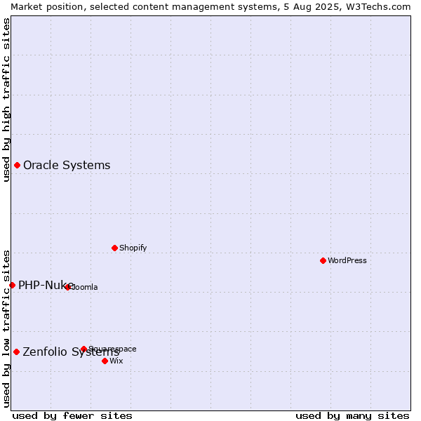 Market position of Oracle Systems vs. Zenfolio Systems vs. PHP-Nuke