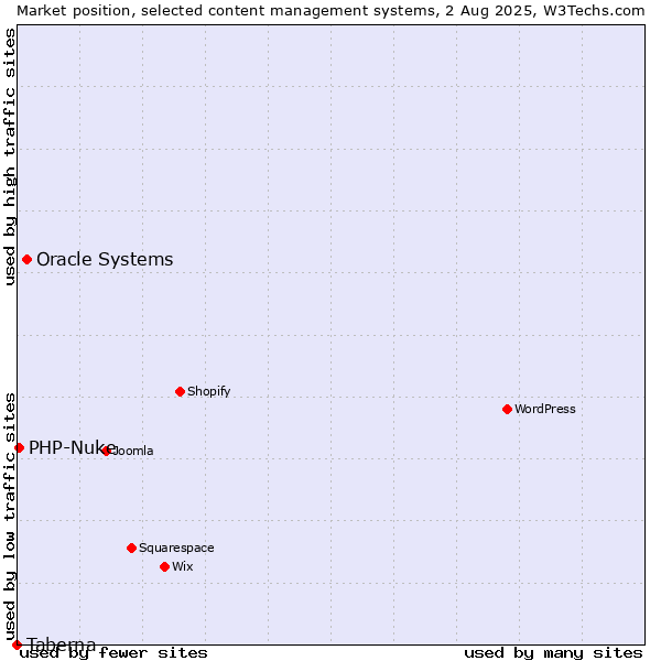 Market position of Oracle Systems vs. PHP-Nuke vs. Taberna