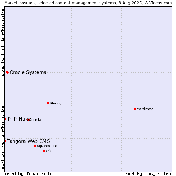Market position of Oracle Systems vs. PHP-Nuke vs. Tangora Web CMS