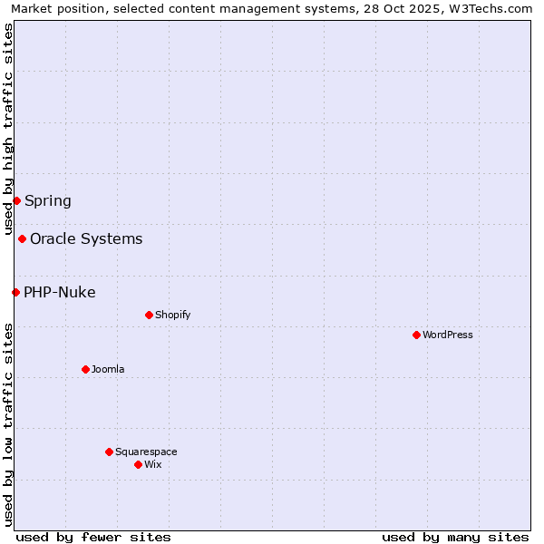 Market position of Oracle Systems vs. Spring vs. PHP-Nuke