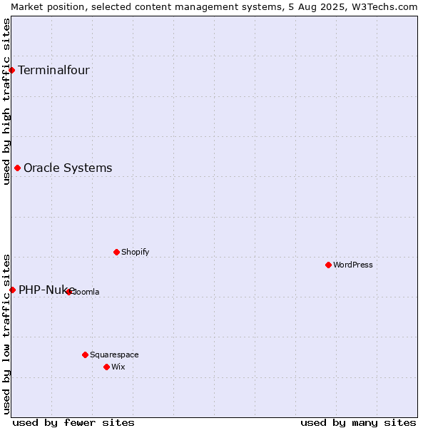 Market position of Oracle Systems vs. PHP-Nuke vs. Terminalfour