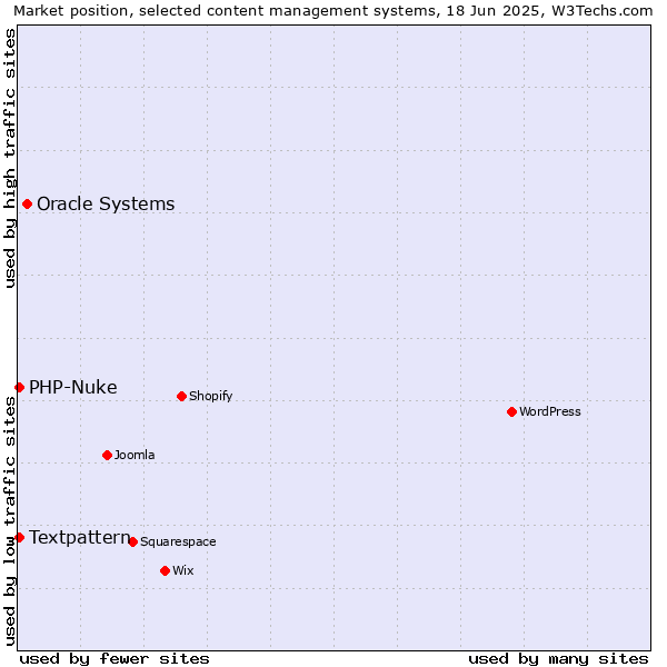 Market position of Oracle Systems vs. Textpattern vs. PHP-Nuke