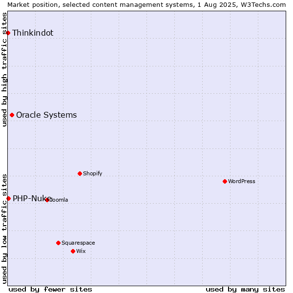 Market position of Oracle Systems vs. PHP-Nuke vs. Thinkindot