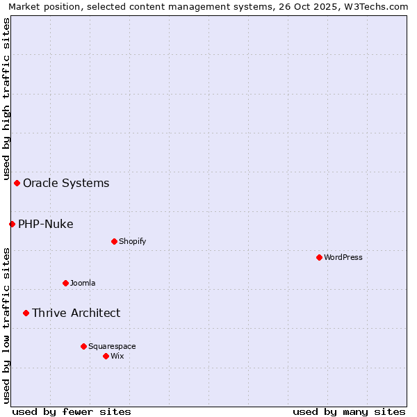 Market position of Thrive Architect vs. Oracle Systems vs. PHP-Nuke
