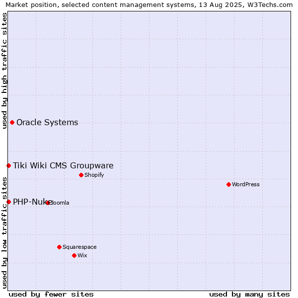 Market position of Oracle Systems vs. PHP-Nuke vs. Tiki Wiki CMS Groupware