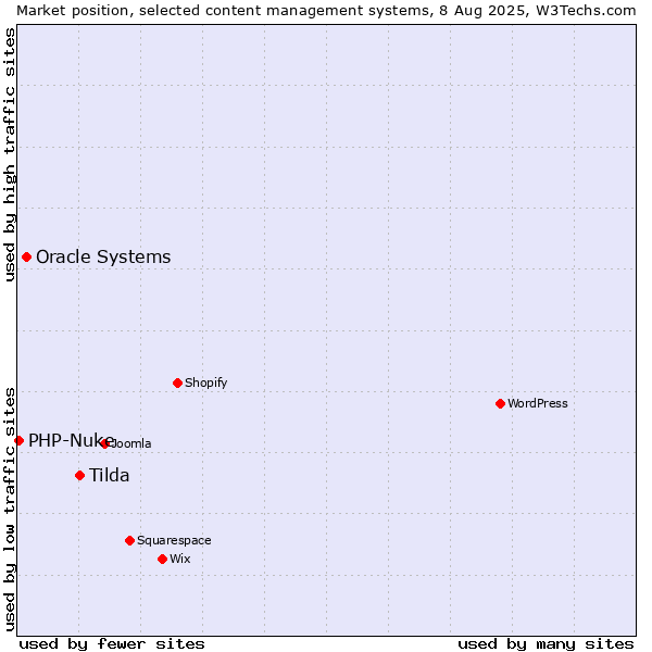 Market position of Tilda vs. Oracle Systems vs. PHP-Nuke