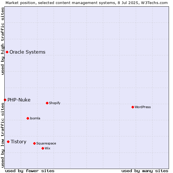 Market position of Tistory vs. Oracle Systems vs. PHP-Nuke