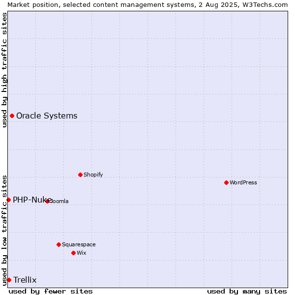 Market position of Oracle Systems vs. Trellix vs. PHP-Nuke