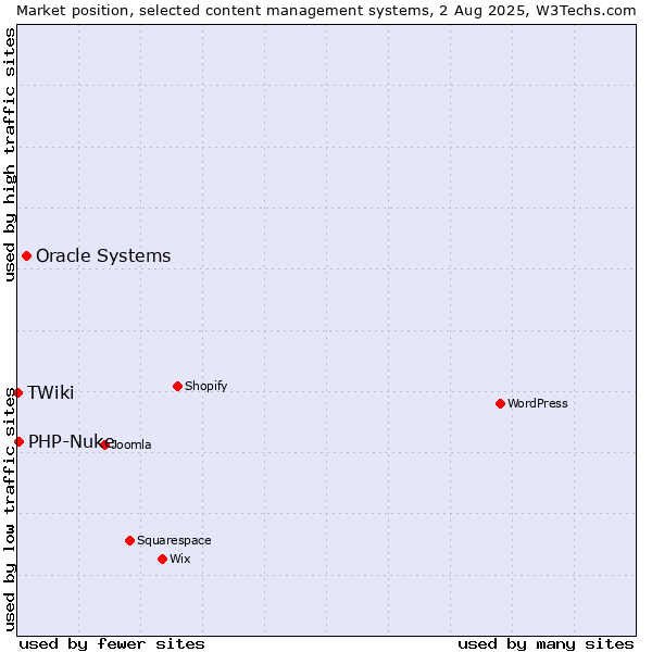 Market position of Oracle Systems vs. PHP-Nuke vs. TWiki
