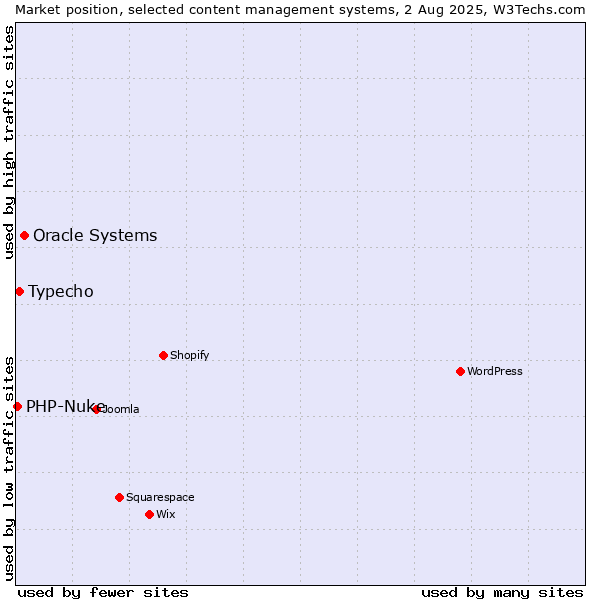 Market position of Oracle Systems vs. Typecho vs. PHP-Nuke