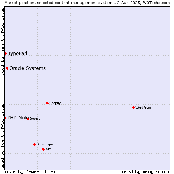 Market position of Oracle Systems vs. TypePad vs. PHP-Nuke