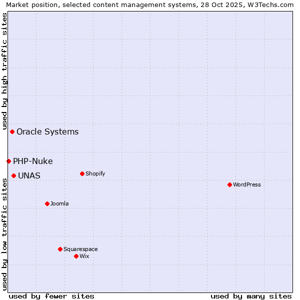 Market position of UNAS vs. Oracle Systems vs. PHP-Nuke