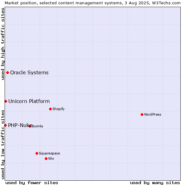 Market position of Oracle Systems vs. Unicorn Platform vs. PHP-Nuke