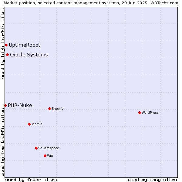 Market position of Oracle Systems vs. UptimeRobot vs. PHP-Nuke