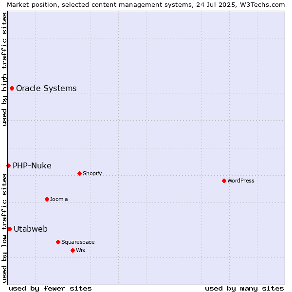 Market position of Oracle Systems vs. Utabweb vs. PHP-Nuke