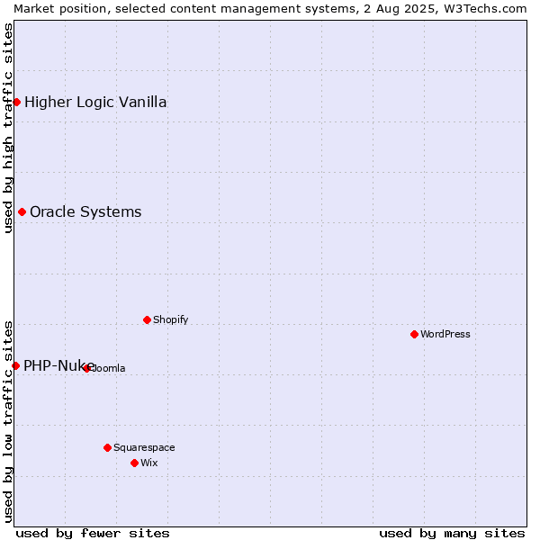 Market position of Oracle Systems vs. Higher Logic Vanilla vs. PHP-Nuke