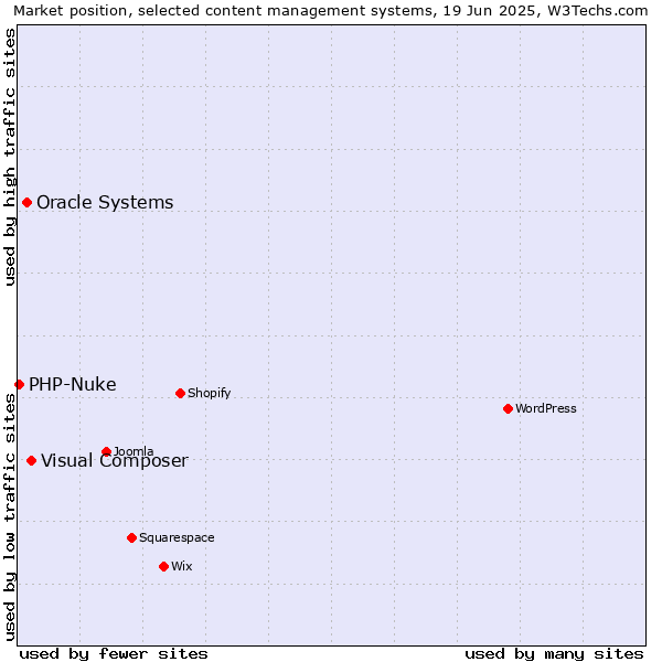Market position of Visual Composer vs. Oracle Systems vs. PHP-Nuke