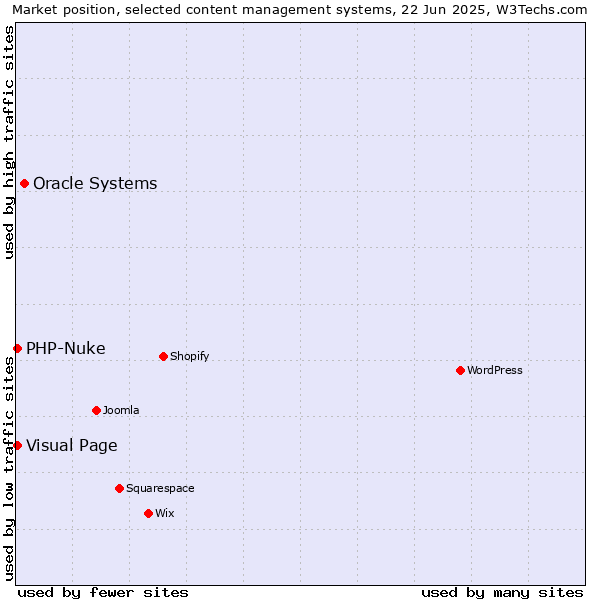Market position of Oracle Systems vs. Visual Page vs. PHP-Nuke