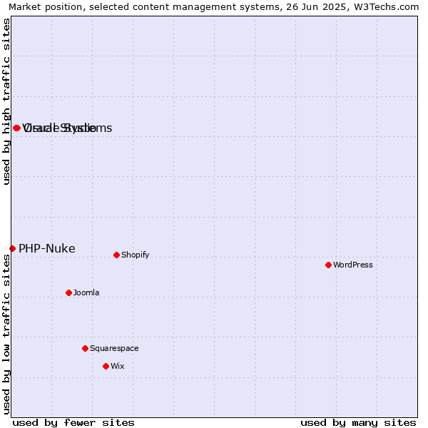 Market position of Oracle Systems vs. Visual Studio vs. PHP-Nuke