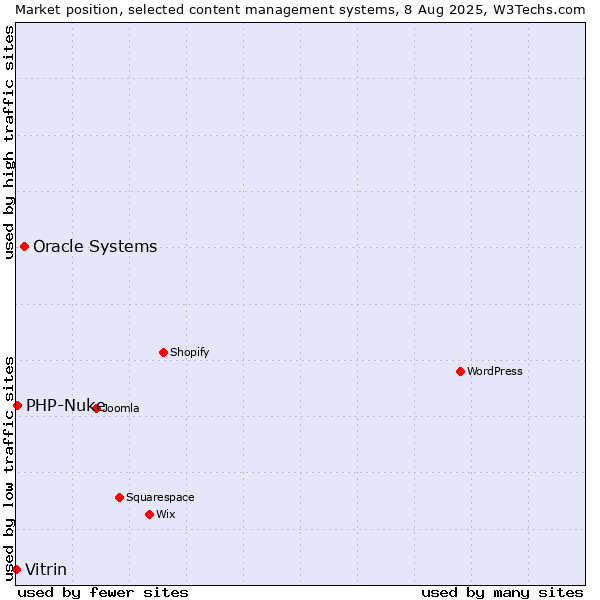 Market position of Oracle Systems vs. PHP-Nuke vs. Vitrin