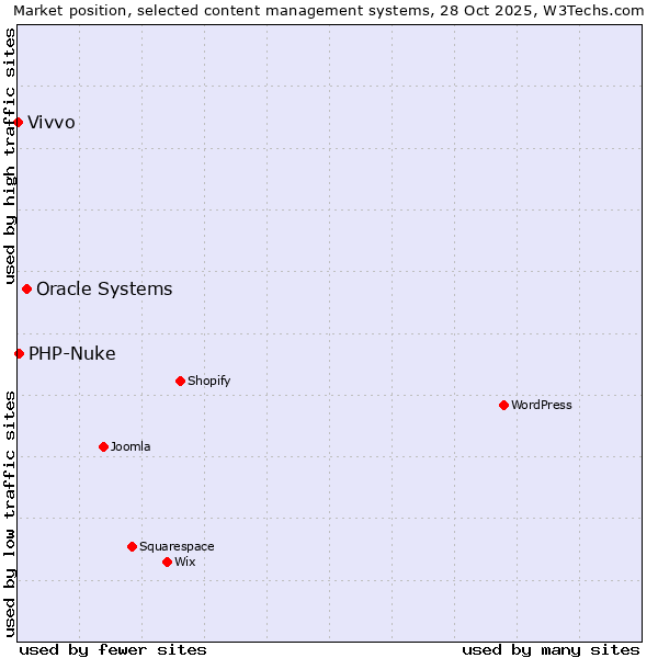 Market position of Oracle Systems vs. PHP-Nuke vs. Vivvo