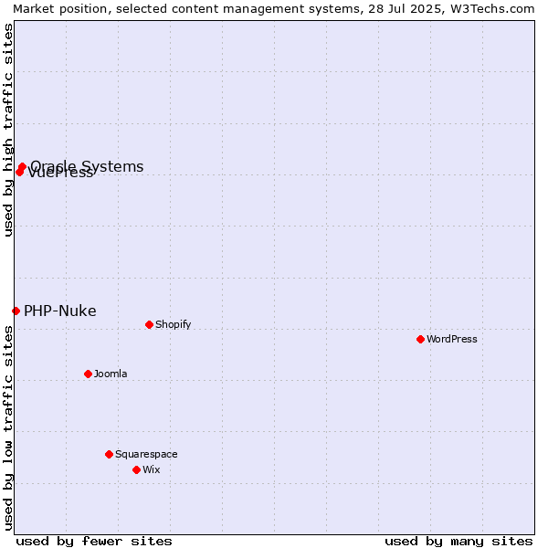Market position of Oracle Systems vs. VuePress vs. PHP-Nuke