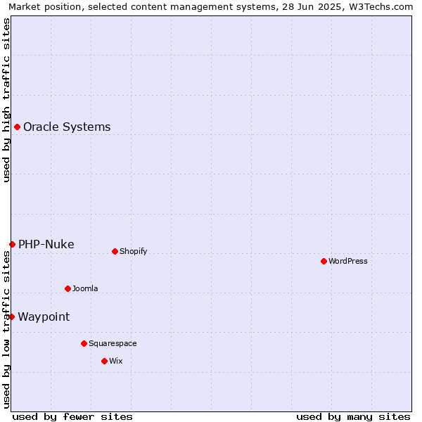 Market position of Oracle Systems vs. PHP-Nuke vs. Waypoint