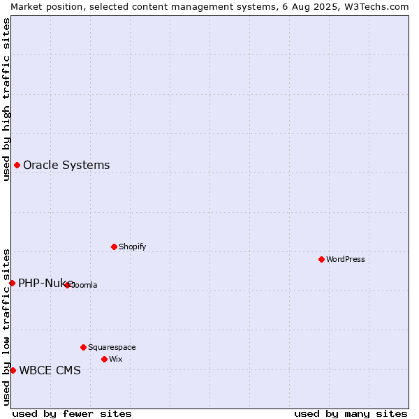 Market position of Oracle Systems vs. WBCE CMS vs. PHP-Nuke