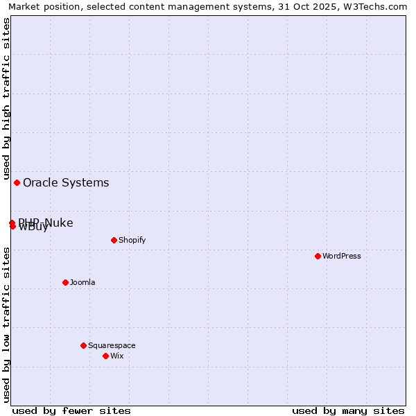 Market position of Oracle Systems vs. wBuy vs. PHP-Nuke