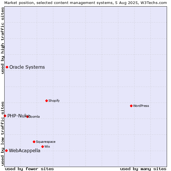 Market position of Oracle Systems vs. WebAcappella vs. PHP-Nuke