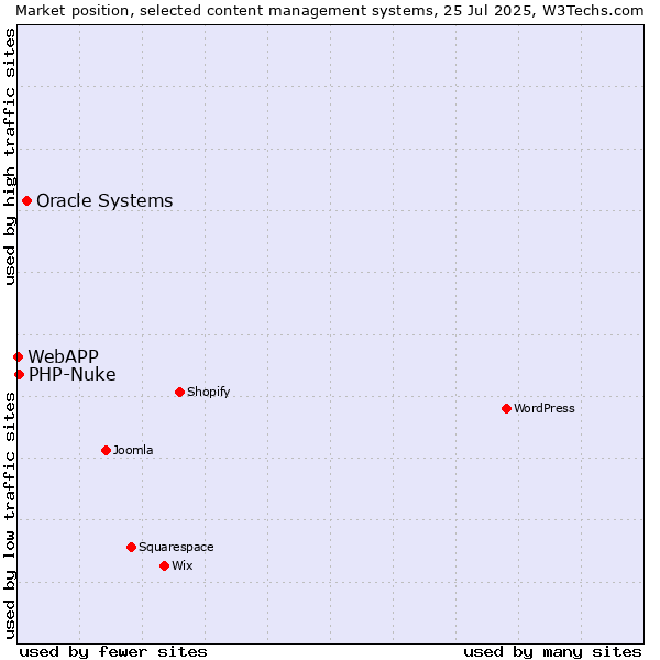 Market position of Oracle Systems vs. PHP-Nuke vs. WebAPP