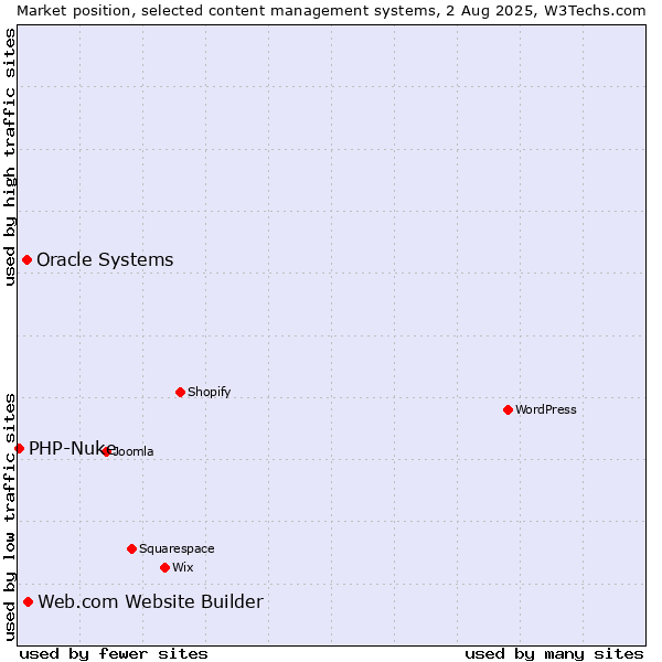 Market position of Web.com Website Builder vs. Oracle Systems vs. PHP-Nuke