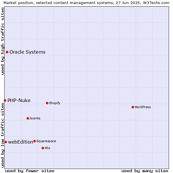 Market position of Oracle Systems vs. webEdition vs. PHP-Nuke