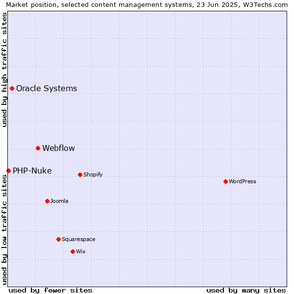 Market position of Webflow vs. Oracle Systems vs. PHP-Nuke