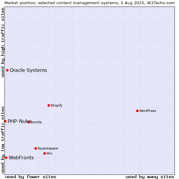 Market position of Oracle Systems vs. WebFronts vs. PHP-Nuke