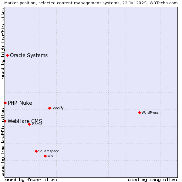 Market position of Oracle Systems vs. PHP-Nuke vs. WebHare CMS