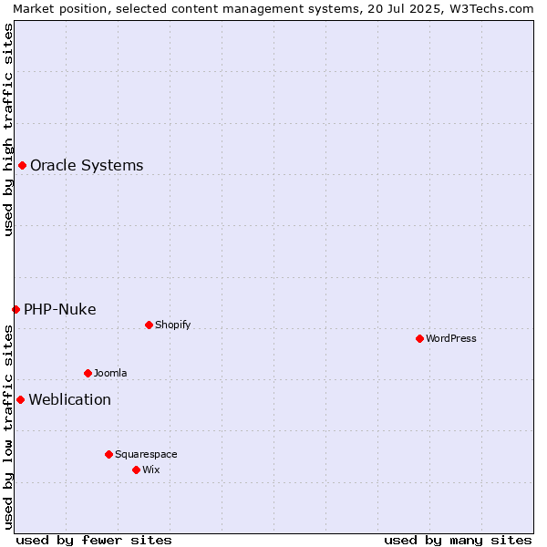 Market position of Oracle Systems vs. Weblication vs. PHP-Nuke