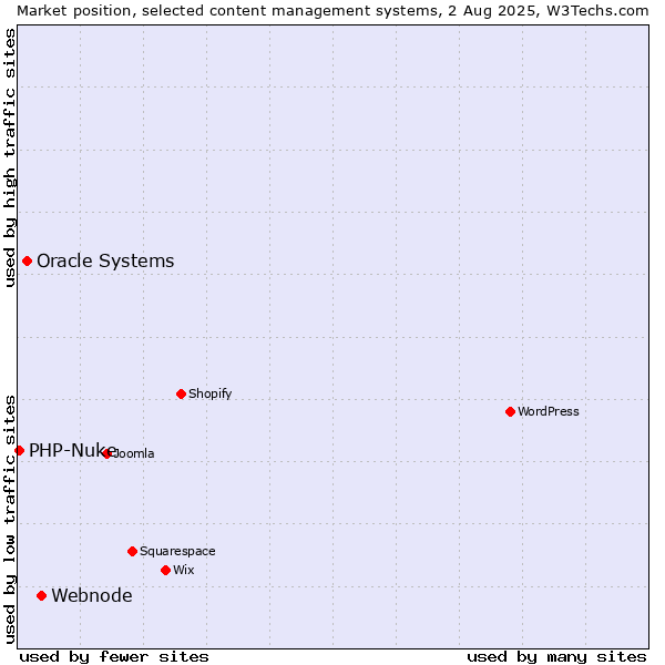 Market position of Webnode vs. Oracle Systems vs. PHP-Nuke