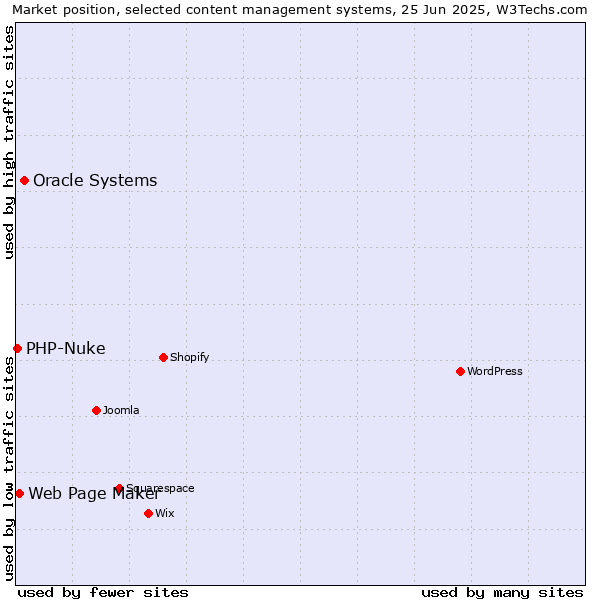 Market position of Oracle Systems vs. Web Page Maker vs. PHP-Nuke