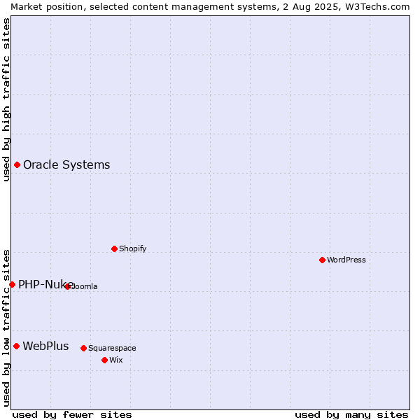 Market position of Oracle Systems vs. WebPlus vs. PHP-Nuke