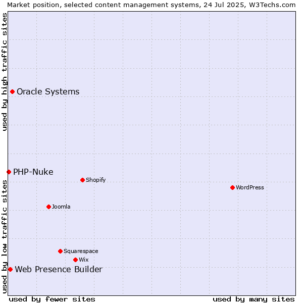 Market position of Oracle Systems vs. Web Presence Builder vs. PHP-Nuke